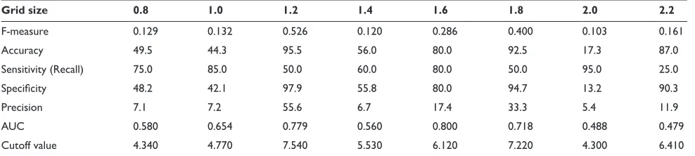 Table  evaluations about the prediction performance for various of grid size