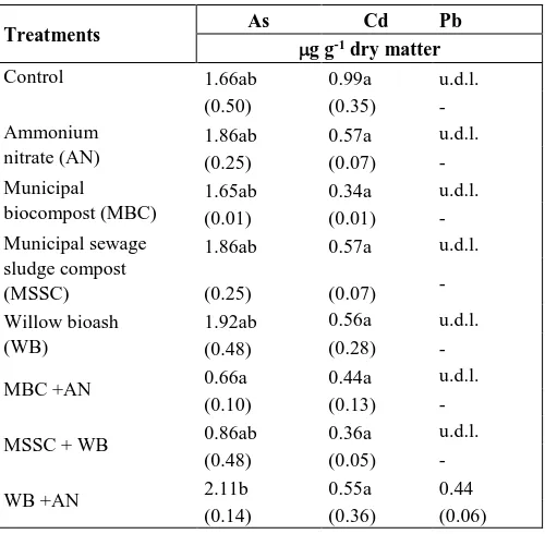 Table 1. Effect of ammonium nitrate, municipal biocompost, municipal sewage sludge compost and willow bioash on the uptake of essential macro- and microelements in the leaves of basket willow (Salix viminalis L., cv