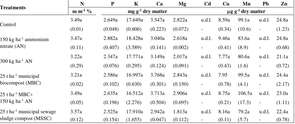 Table 3. Effect of ammonium nitrate, municipal biocompost and municipal sewage sludge compost on the uptake of essential macro- and microelements, and accumulation of selected toxic elements in the leaves of giant reed (Arundo donax L.) 18 weeks after thei