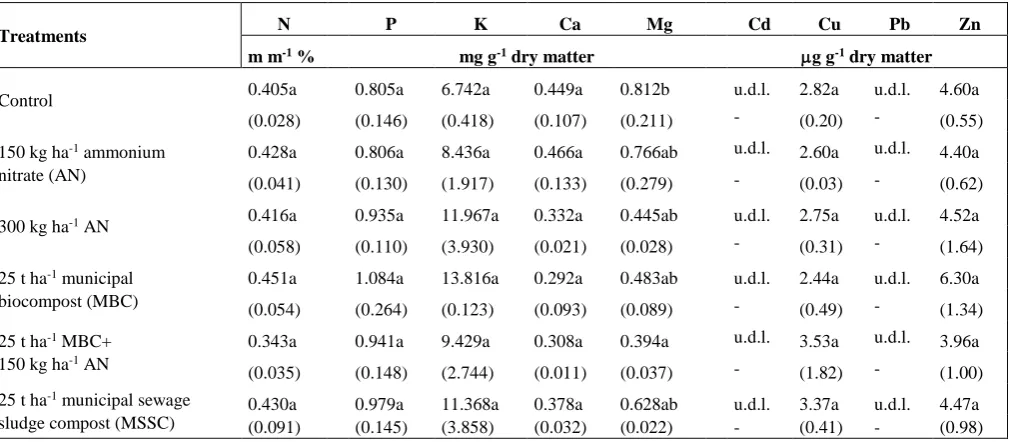 Table 4. Effect of ammonium nitrate, municipal biocompost and municipal sewage sludge compost on the uptake of essential macro- and microelements, and accumulation of selected toxic elements in the shoots of giant reed (Arundo donax L.) 34 weeks after thei