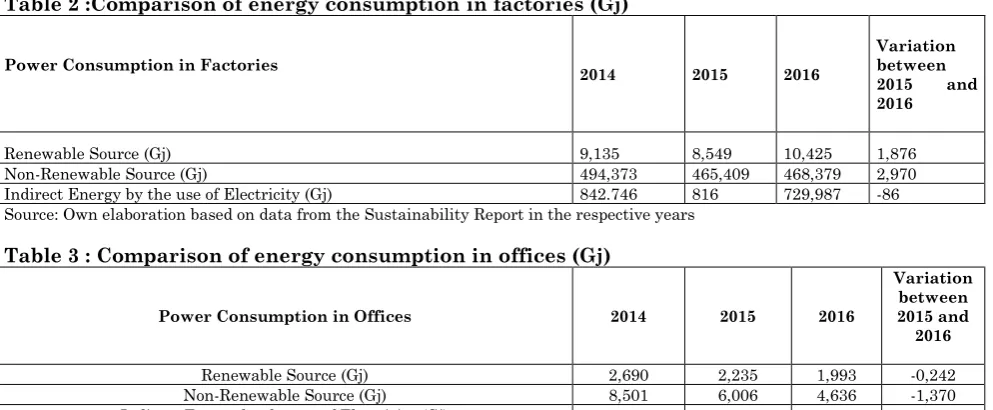 Table 2 :Comparison of energy consumption in factories (Gj)  