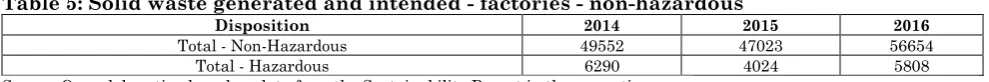 Table 5: Solid waste generated and intended - factories - non-hazardous 