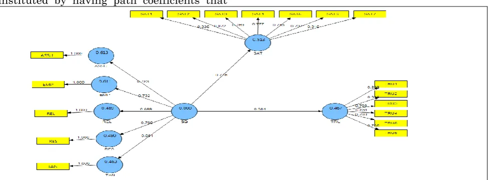 Figure 1 shows overall results for the hypothesized model. There are significant path coefficients, acceptable R2 values, and good construct reliability which demonstrate good model fit in PLS ([41]