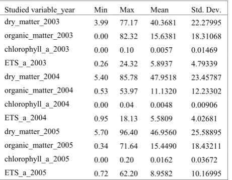 Table 2. Result of an Analyze of Variance (ANOVA) (Bonferroni Post Hoc Multiple Comparison) for dry weight, 2003