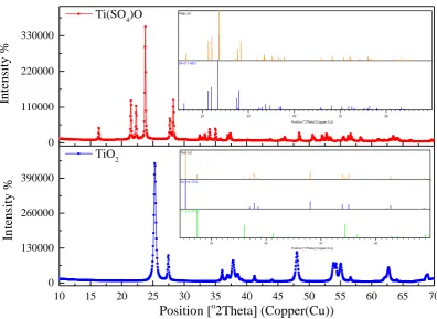 Figure 1: Powder XRD profiles for TiO2 and Ti(SO4)O nano-catalyst samples at room temperature