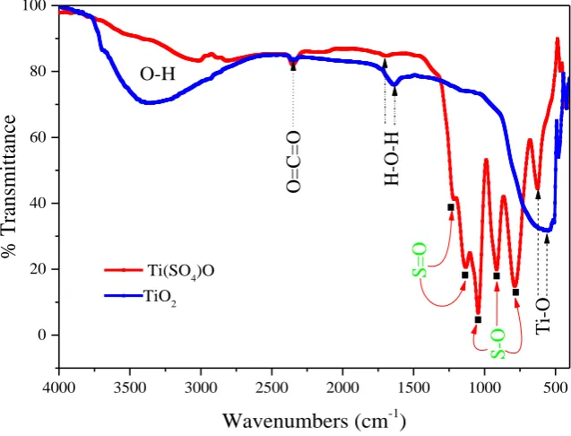 Figure 2: The FT-IR spectra of TiO2 and prepared Ti(SO4)O nano-catalyst samples at ambient 