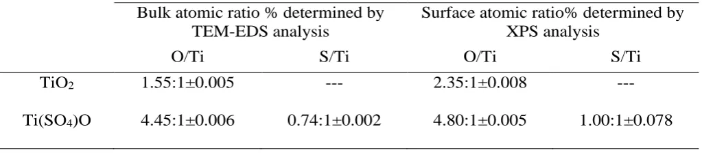 Table 2  Compared atomic ratios for TiO2 and Ti(SO4)O nano-catalysts using XPS and TEM-EDS 
