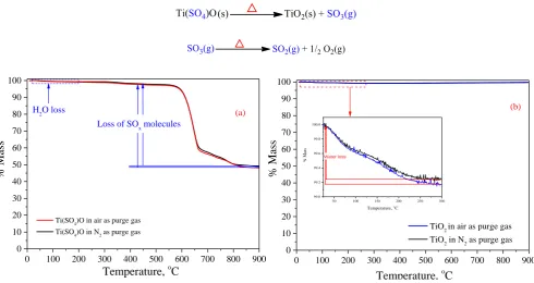 Figure 8: TGA profiles of (a) Ti(SO4)O and (b) TiO2 nano-catalyst samples. 