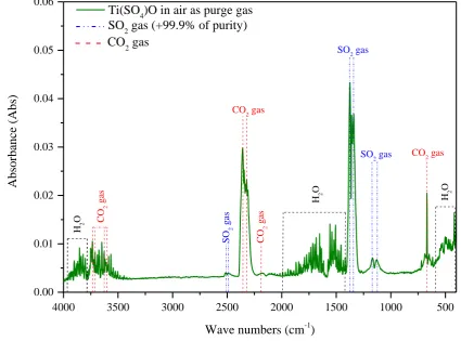 Figure 9: 2D representation of FT-IR spectrum for evolved gaseous from Ti(SO4)O 