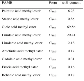 Table 1 Fatty acid methyl ester composition for obtained UCO biodiesel 