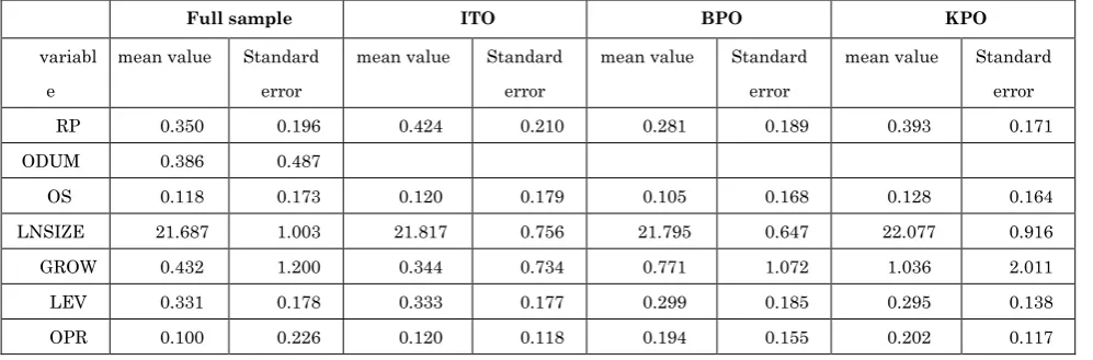Table 3: Descriptive statistics of major variables 