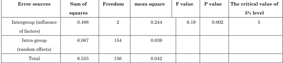 Table 5: Single-factor ANOVA Analysis of International Service Outsourcing Model and Enterprise Innovation Ability 