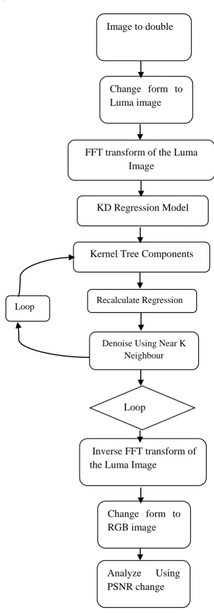 Figure 1: Proposed system Flow Diagram 