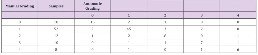 Table 1: The automatic grading vs the manual grading (N = 100)a-c
