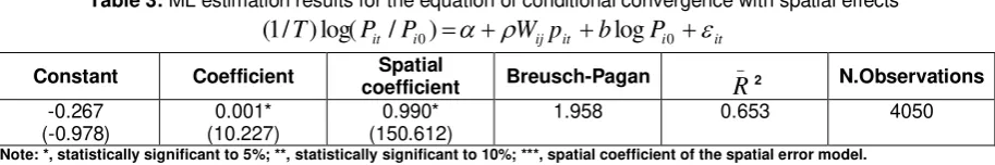 Table 3: ML estimation results for the equation of conditional convergence with spatial effects 