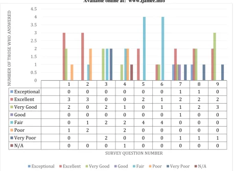 Figure 1: The effects of questions 1-9 on the Likert answering scale   