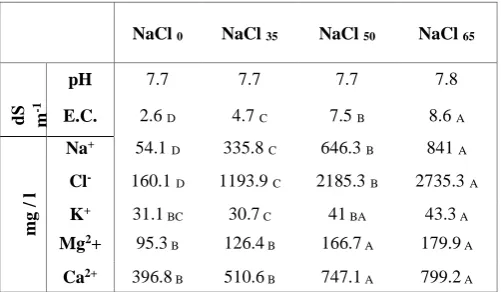 Table 1. Effect of different irrigation water salinity levels on electrical conductivity (dS m-1), sodium, chloride, potassium, magnesium and calcium content (mg L-1) in a saturated soil/substrate mixture water extract