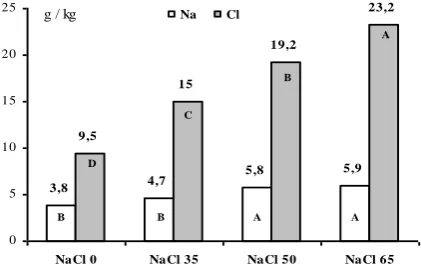 Table 2. Effect of different irrigation water salinity levels on potassium (g/kg), phosphorus (g/kg), molybdenum (mg/kg), manganese (mg/kg), iron (mg/kg), copper (mg/kg) and zinc (mg/kg) content in faba bean leaf tissue