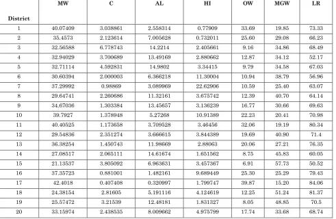 Table 15: Work Participation Structure (District Wise) as per 2011 Census MW C AL HI OW 