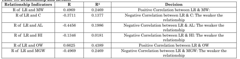Table 18: Relationship and Results 