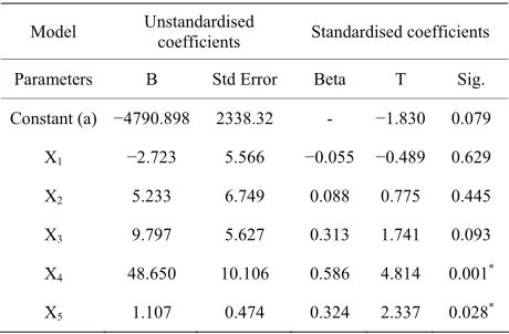Table 5. Coefficients of the Regression Analysis. 