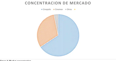 Figure 2: Market concentration Source: Based on data from Intranet Cinépolis [14]  