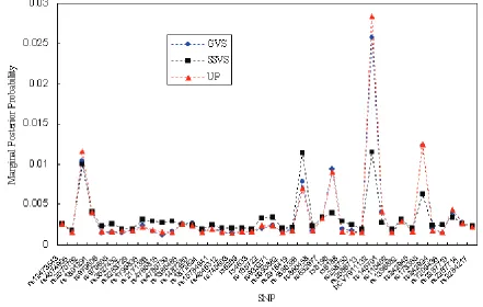 Table 3 In Stage II, the top posterior probabilities using the OpenBUGS software for three Bayesian variable selection methods including the Gibbs variable selection (GVS), the Stochastic Search Variable Selection (SSVS), ﬁ ve SNPs based on their marginal the unconditional priors (UP) approach.