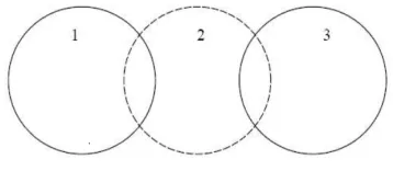 Figure 1: A MANET of 3 Nodes 