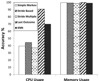 Figure 3. Algorithm overhead time for Cloud monitoring. 