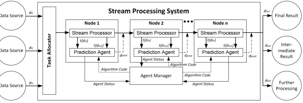 Figure 5. System architecture of fault-tolerant approach within a sequential Stream Processor