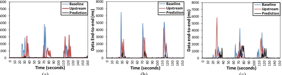 Figure 6. End-to-end execution times for small faults in 2 VMs with data size (a) small, (b) medium, (c) large