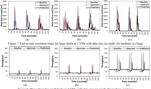 Figure 8. Throughput for small faults in 2 VMs with data size (a) small, (b) medium, (c) large