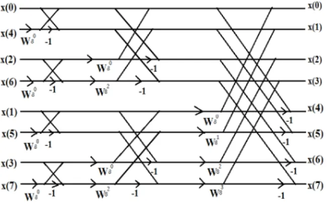 Fig. 1: 8-Point DIT in FFT Algorithm. 