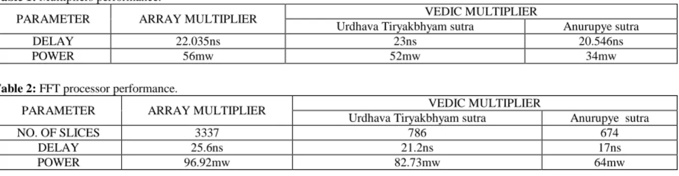Table 2: FFT processor performance. 