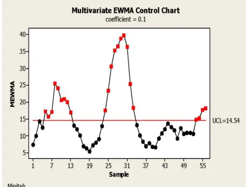 Figure 1:  Test Results for MEWMA Chart of Variable A, ..., Variable E TEST. One point beyond control limits