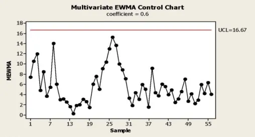 Figure 3: Test Results for MEWMA Chart of Var A, ..., Var E  TEST. One point beyond control limits
