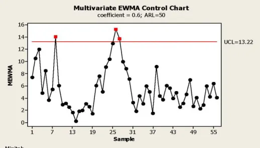 Figure 8:Test Results for MEWMA Chart of Var A, ..., Var E TEST. Three points beyond control limits