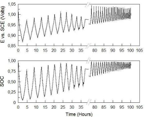 Figure 5. Positive half-cell potential vs. SCE (V)/SOC vs. time(hour) for vanadium cell cycling of Figure 3 