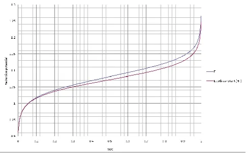 Figure 13. Cell capacity versus cycle number after second addition of ethanol. Charge (blue)/discharge (red) capacity (mAh)