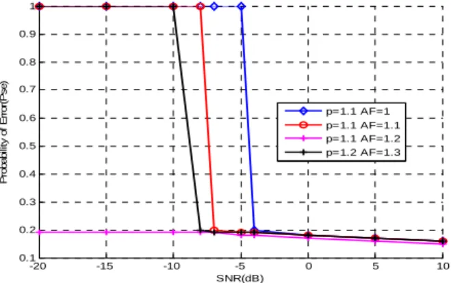 Fig. 5: Probability of error Vs SNR with different dynamic factor. 
