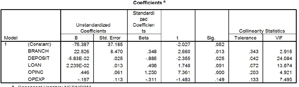 Table 16 represents data for collenearity diagnostics. From the colinearity Diagnostic table, we can see that we have a very low eigenvalue for 