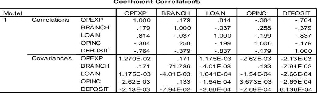 Table 17: Coefficient correlations 