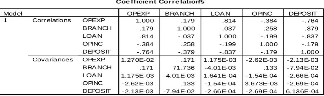 Table 17: Coefficient correlations 