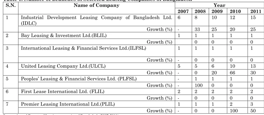 Table 2: Number of Employees of Selected Leasing Companies of Bangladesh 