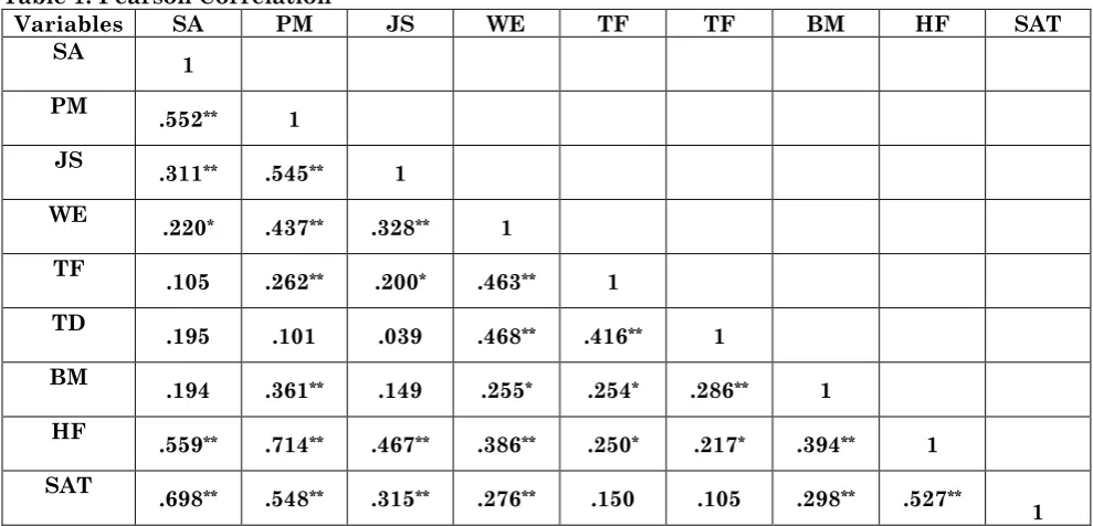 Table 1: Pearson Correlation 
