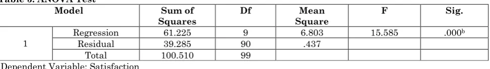 Table 3: ANOVA Test 