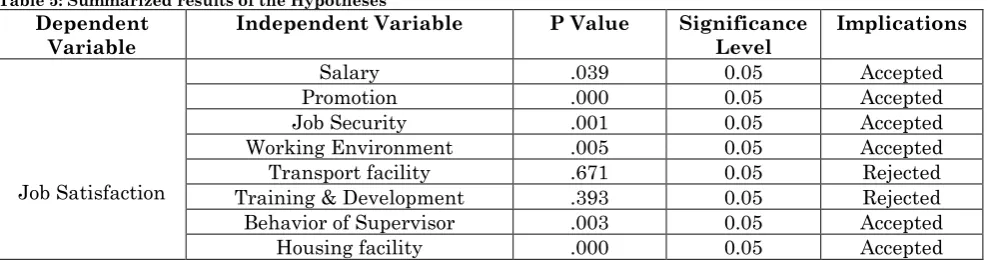 Table 5: Summarized results of the Hypotheses 