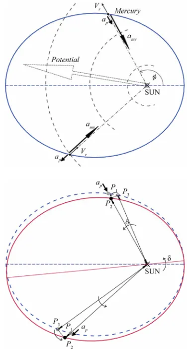Figure 2. Instantaneous precession dynamics. Keplerian and perturbed orbit. acceleration