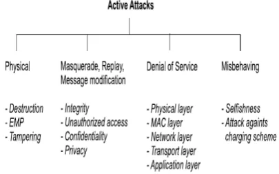 Fig. 1:Active Attacks  