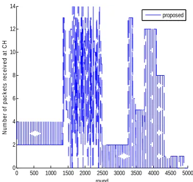 Fig .2: Number of packet received at the CH without  security 